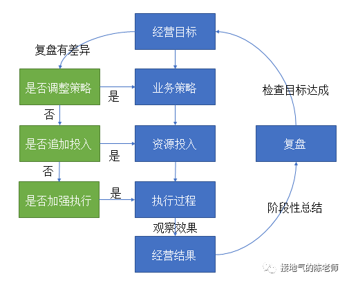 做经营分析,只会同比环比,怎么办!