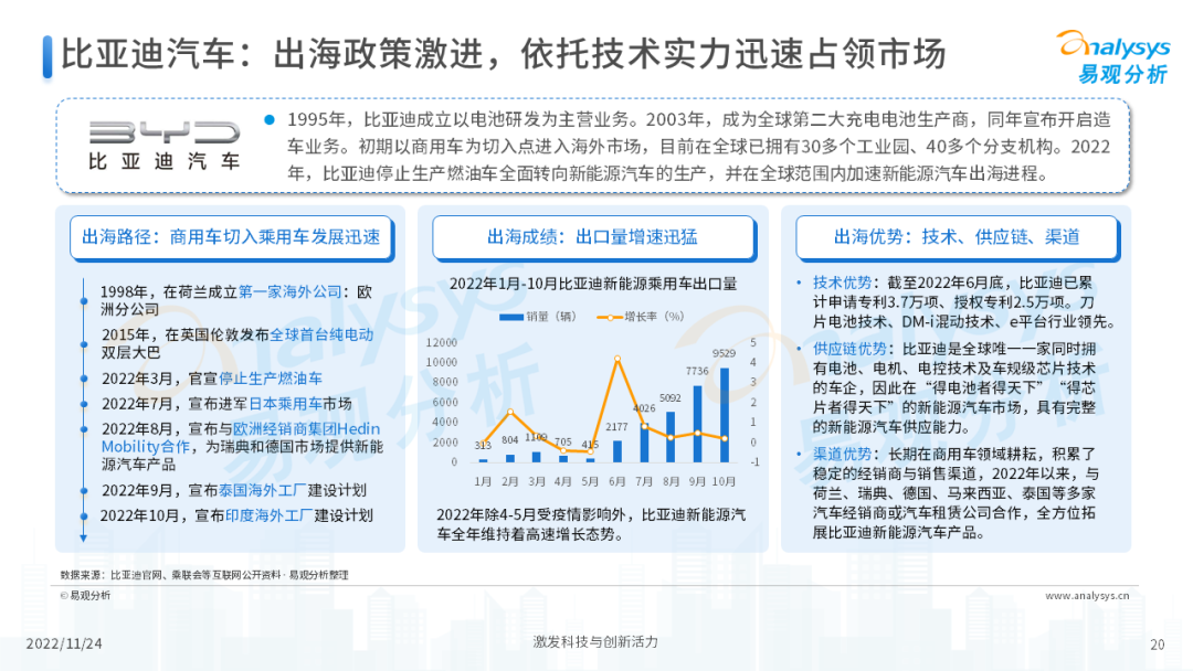 2022年中国新能源汽车出海市场发展洞察