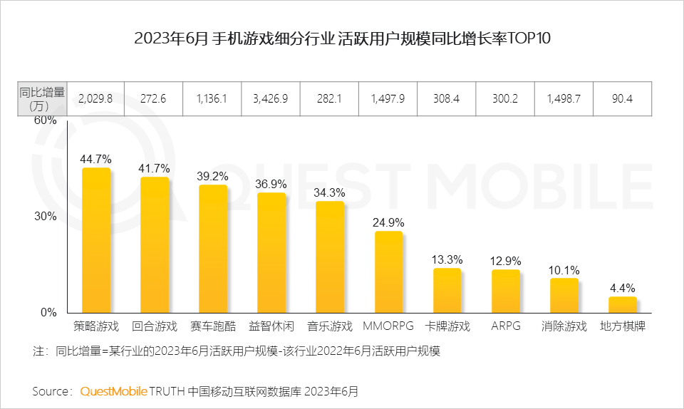 QuestMobile2023手机游戏行业洞察报告:手游用户规模6亿+,流量超百万游戏企业占17.6%,买量倾向短期快速投放策略