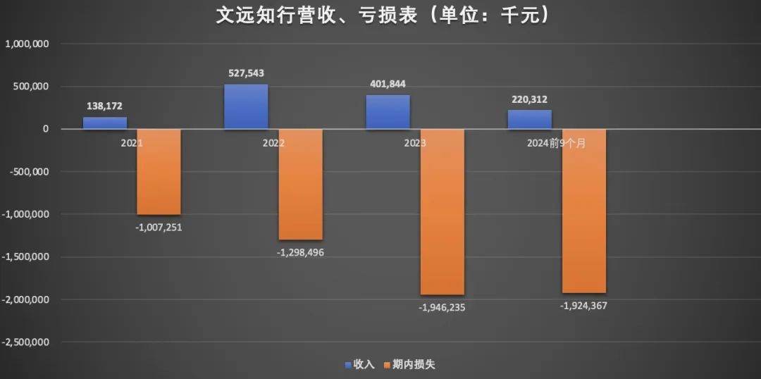“全球Robotaxi第一股”文远知行,市值缩水53亿!