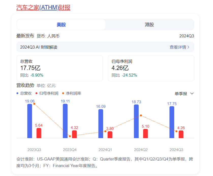 汽车之家再陷易主传闻,海尔成潜在买家?