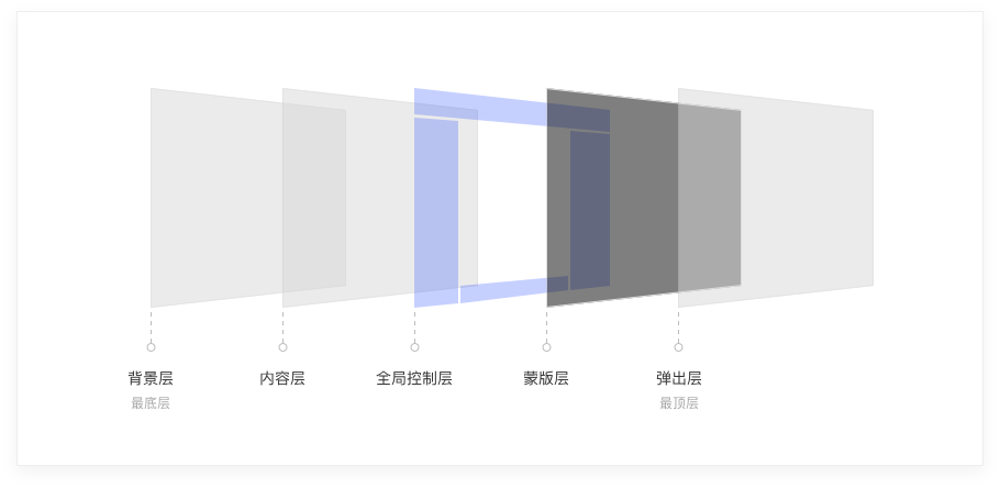 5000字干货!完整掌握Web端设计语言库-布局篇