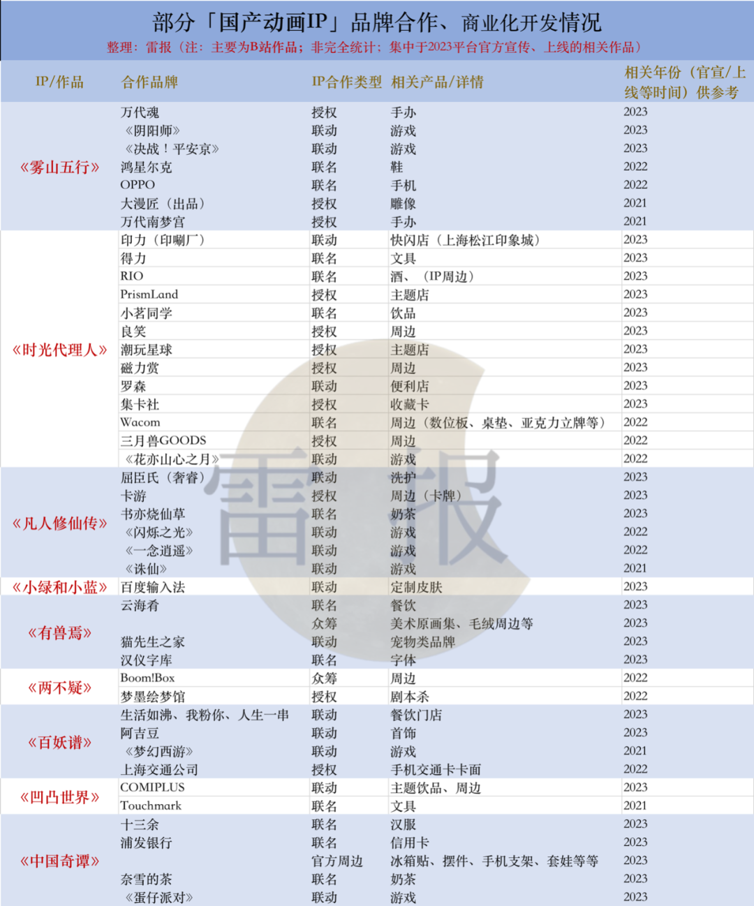 国产动画IP授权、联名赚钱吗？整体商业化情况到底如何｜雷报
