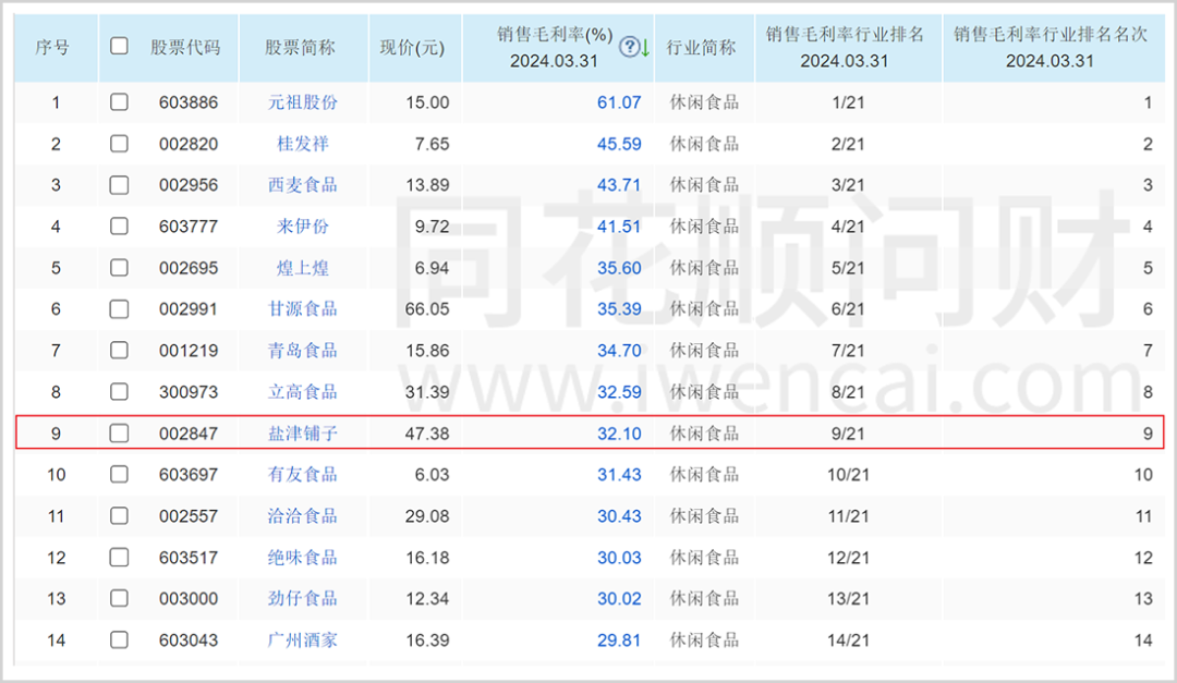 实控人套现,毛利率下滑,盐津铺子的高增长能保持多久?