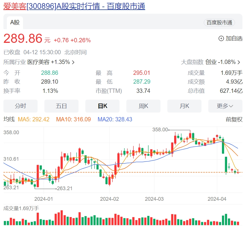 为什么资本不爱&ldquo;医美茅&rdquo;了？