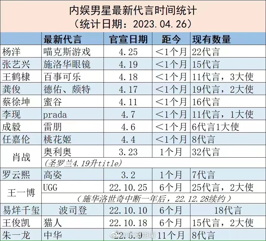 流量神话破灭后,顶流都在干什么