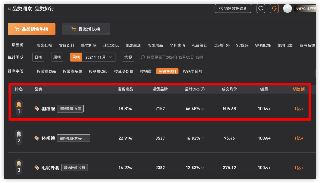 要么贵?要么假?频上热搜的羽绒服,在直播间卖爆了