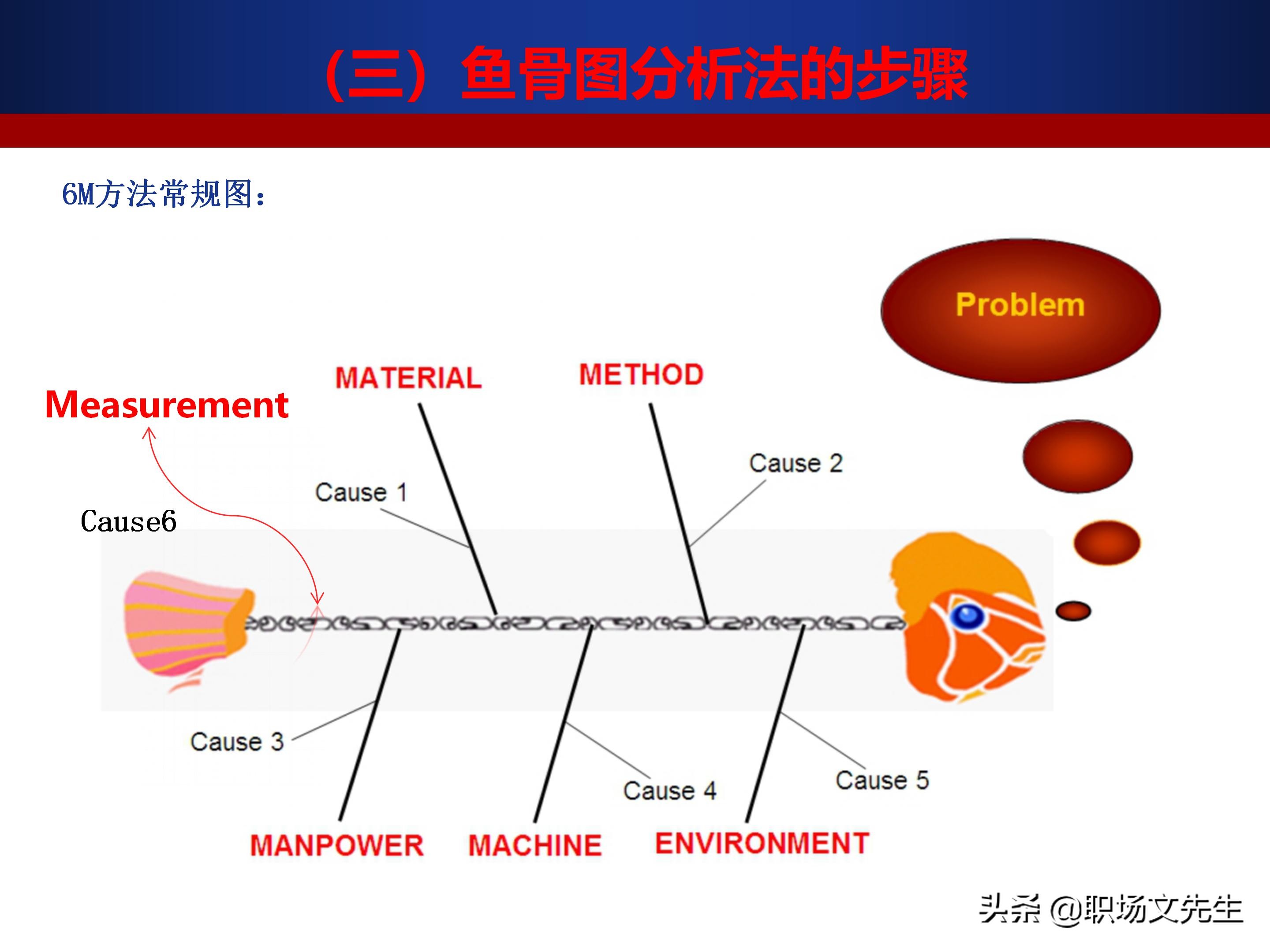 24页质量管理七大工具之鱼骨图,鱼骨图分析法的步骤,鱼骨图案例