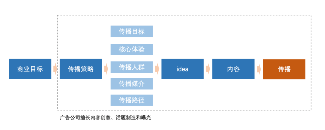 最成功的营销方案怎么做(解析如何做转化效率高的营销活动)