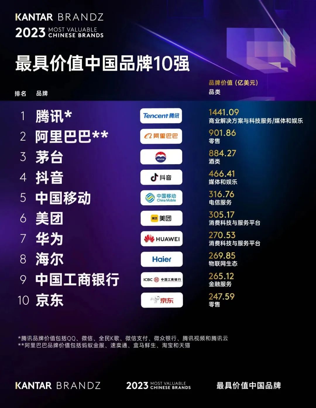 中国最有价值的品牌,变了