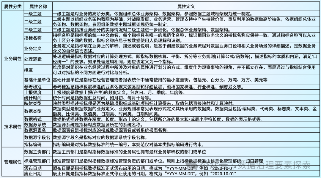 数据治理与数据指标库规划指南:数据指标体系、数据治理路线、标准、方法论和案例····
