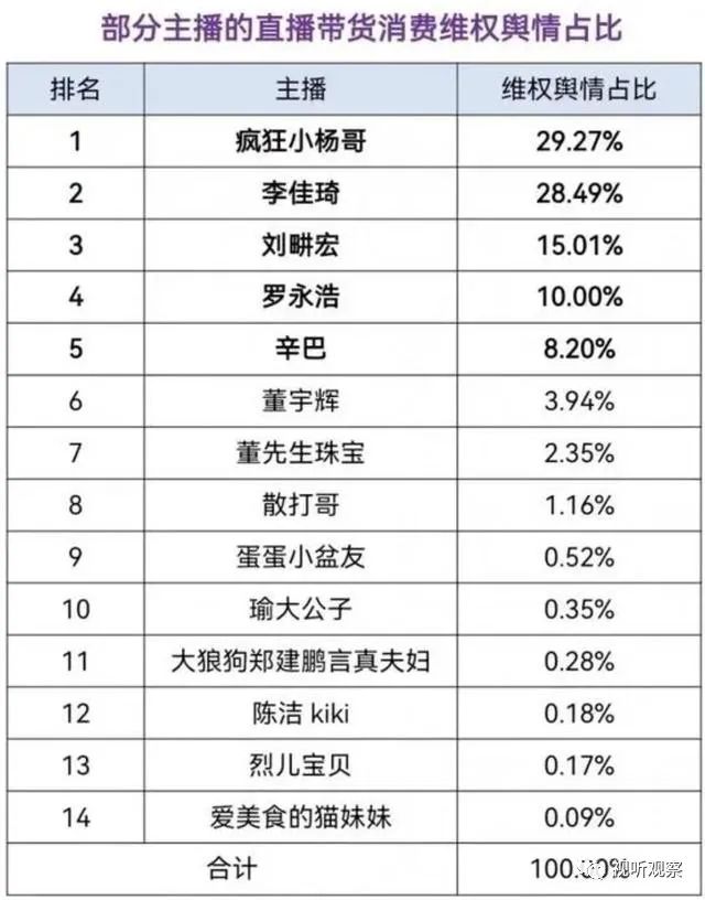 直播带货消费维权舆情分析报告出炉，#李佳琦刘畊宏等5位主播被点名#上热搜