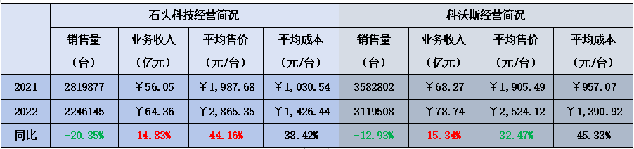 科沃斯VS石头科技:扫地机器人的“通缩战争”