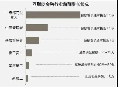 人才缺口大,年薪上百万?起底互联网金融行业就业优势