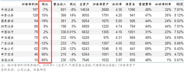 一减一加间,券商越来越懂“买方”