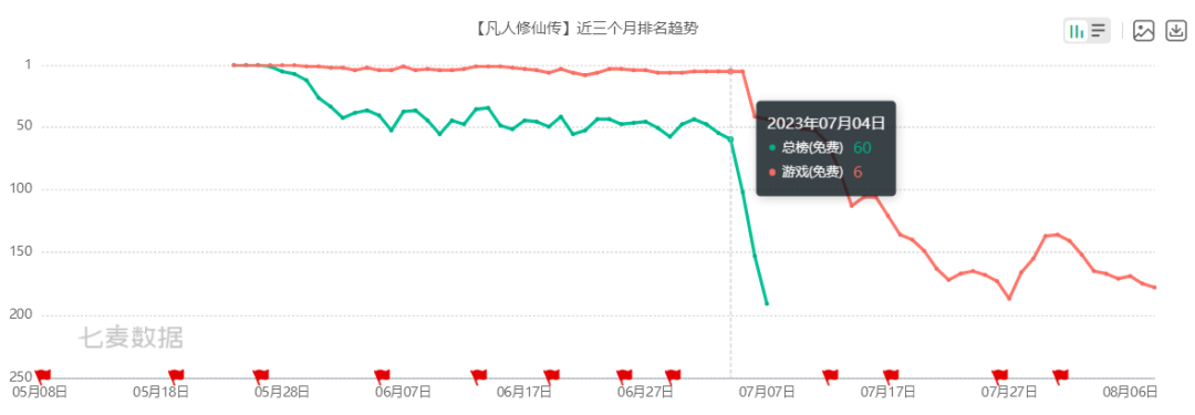 上线2个多月,从畅销榜Top4到100排名之外的流水腰斩,这款备受期待的IP修仙手游经历了什么?
