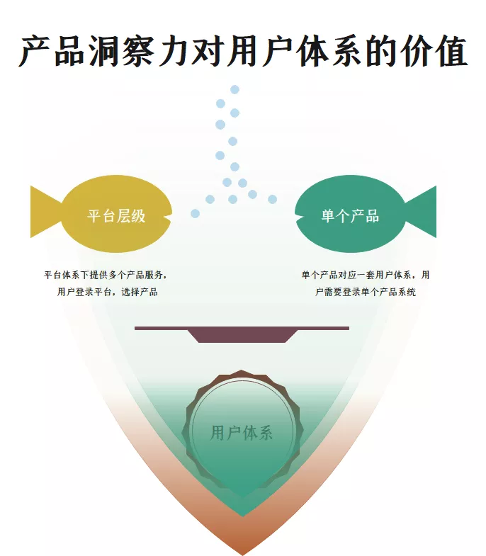 划重点：一个高阶产品经理必备的隐性技能