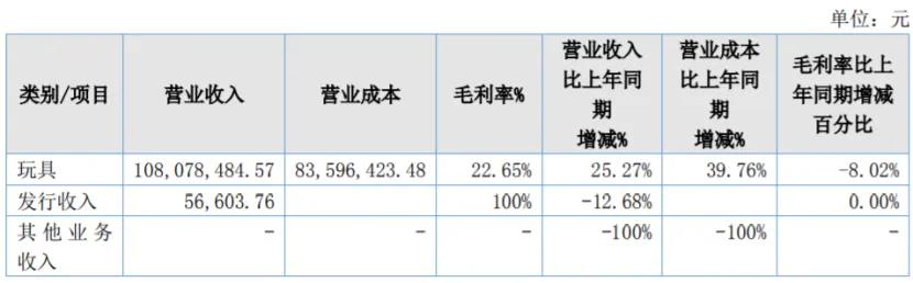 7家收入过亿的动漫公司,靠什么赚钱?|雷报