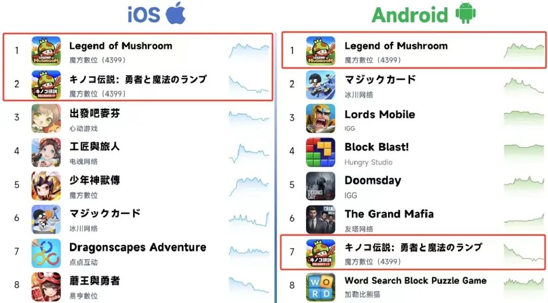 四个月创收上亿美元,4399靠小游戏迈入出海2.0阶段