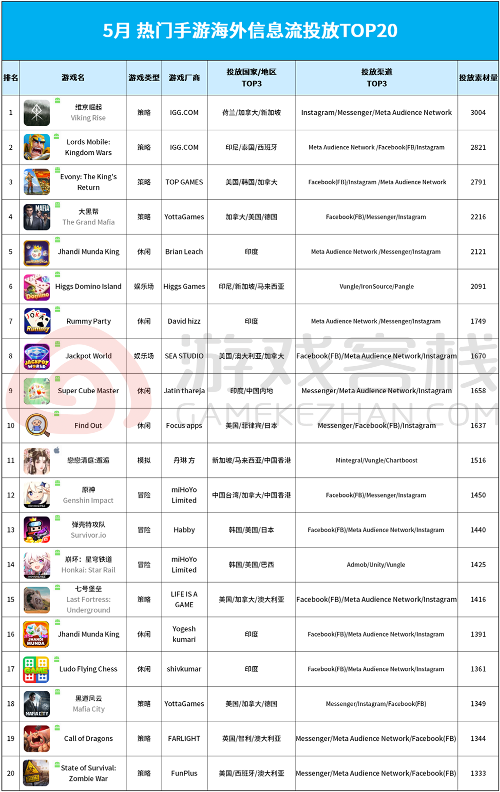 5月海外手游买量榜：榜一大哥还是IGG，米哈游、海彼游戏依然强势