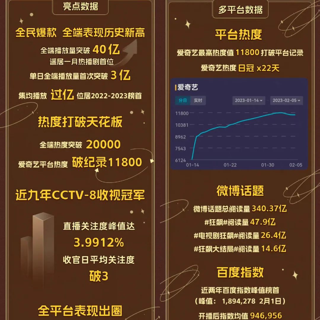 2800多个热搜,近600篇10W+…看各路大神如何《狂飙》!