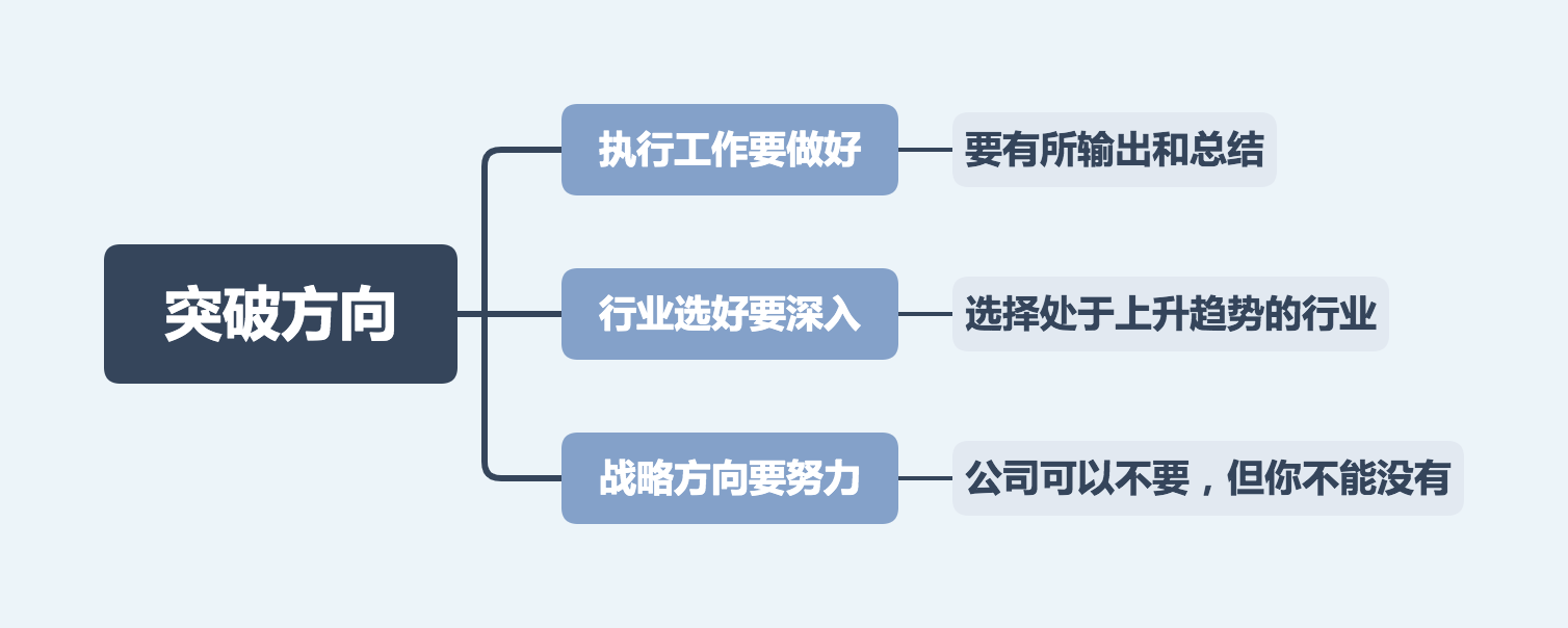 02-突破方向.png 02-突破方向.png