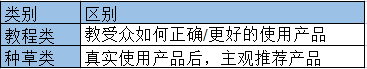 抄作业!如何提升小红书商业报备笔记的爆文率?6大标题要素;7种爆文封面;6大内容表达形式