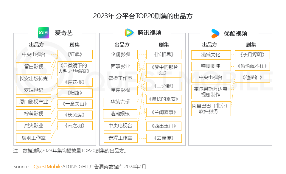 QuestMobile 2023年剧综影市场洞察：用户同质化，内容成突围关键，移动端商业化进入丰收期&hellip;&hellip;