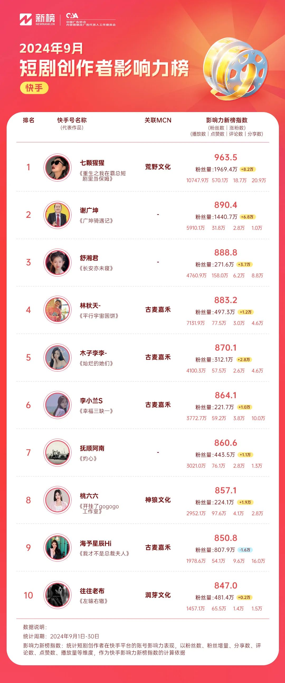 孙越加盟星芒短剧,魔幻短剧《镯中录》位列快手热播榜首 | 9月短剧榜单