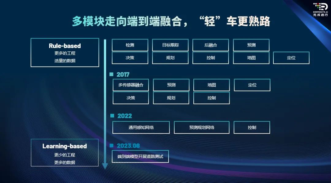 智能驾驶“血拼”端到端,元戎启行准备好了吗?