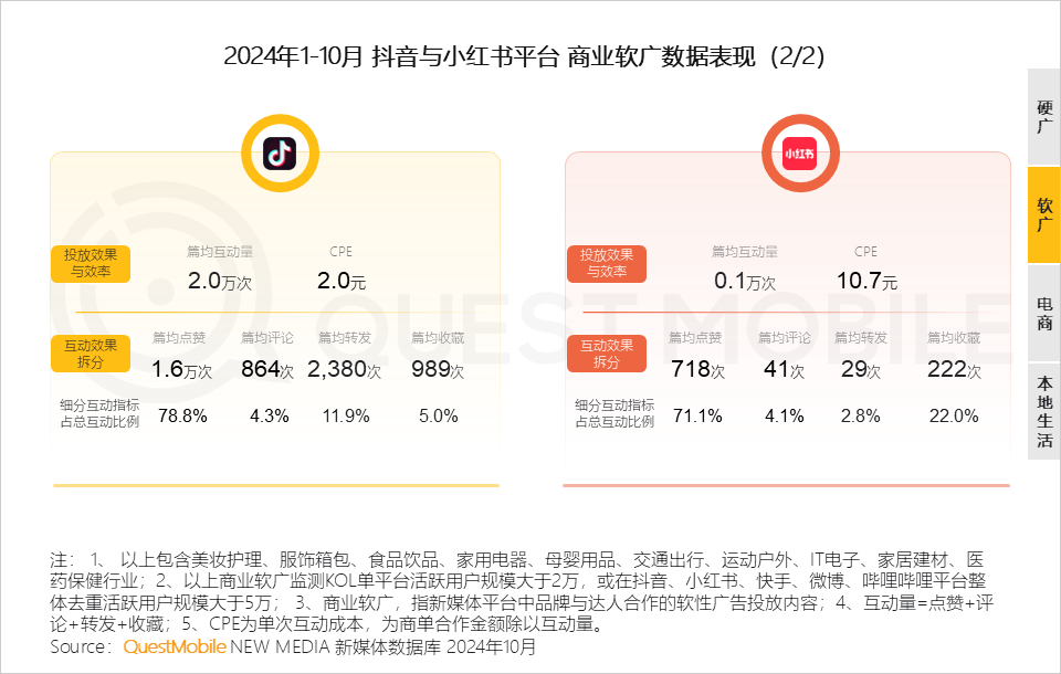 QuestMobile 2024年新媒体生态盘点：五大平台覆盖10.71亿用户，内容商业化进入爆发期&hellip;&hellip;