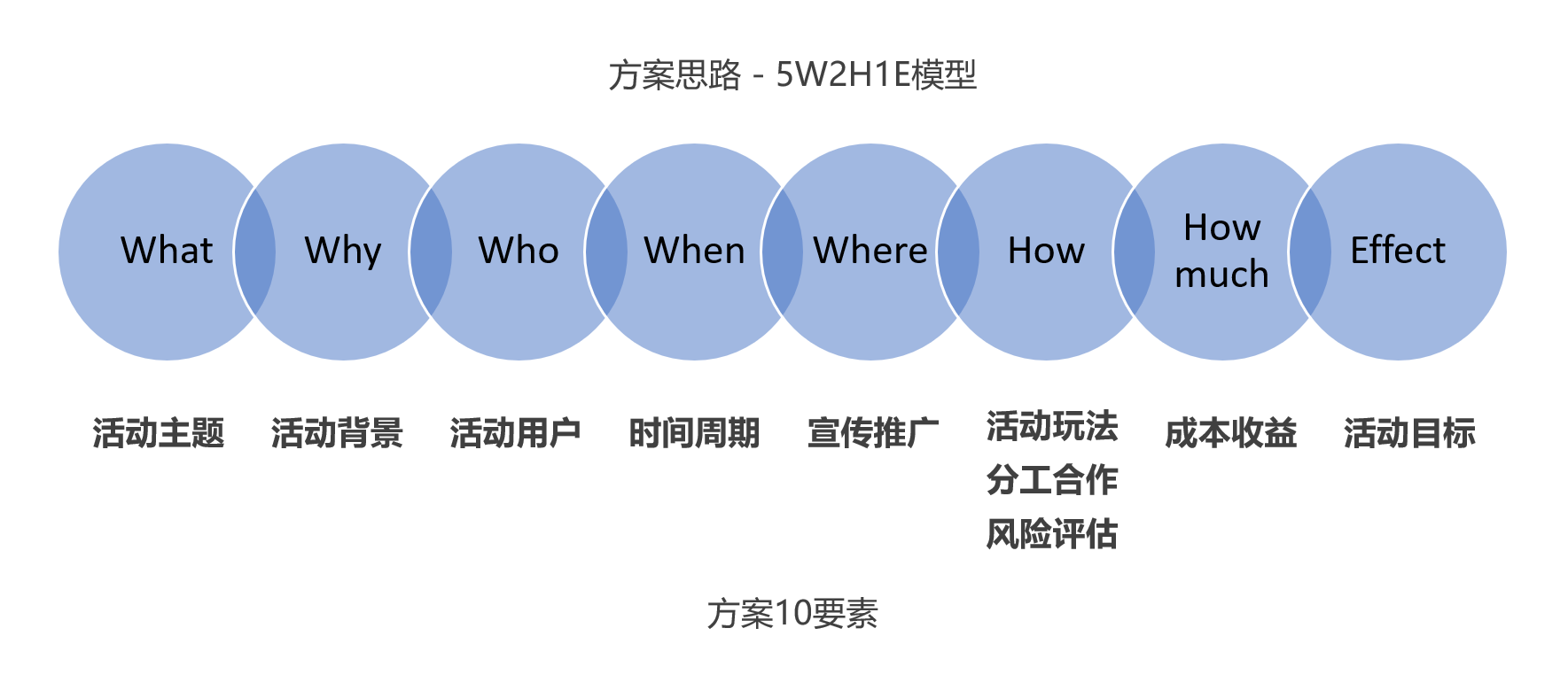 运营方案怎么做(解读写个活动运营方案)