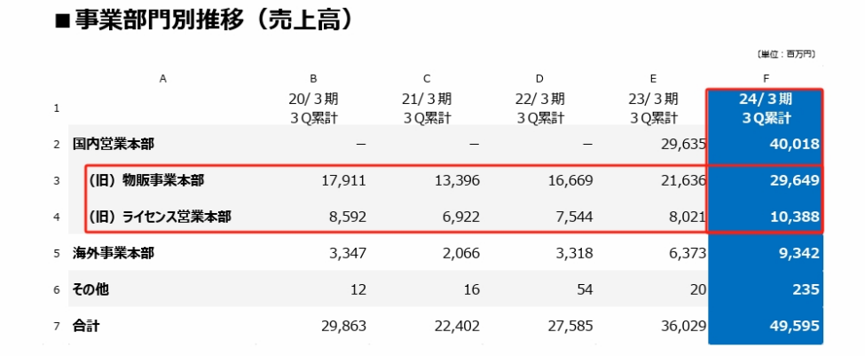 三丽鸥23年销售额近45亿元,中国占5.6亿元|雷报