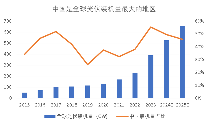 中国光伏七子,正接过“瓦特权杖”