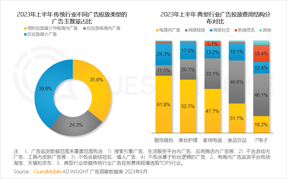 QuestMobile2023互联网广告市场半年报告：市场规模同比增长5.2%，行业分化加剧，三大趋势延续