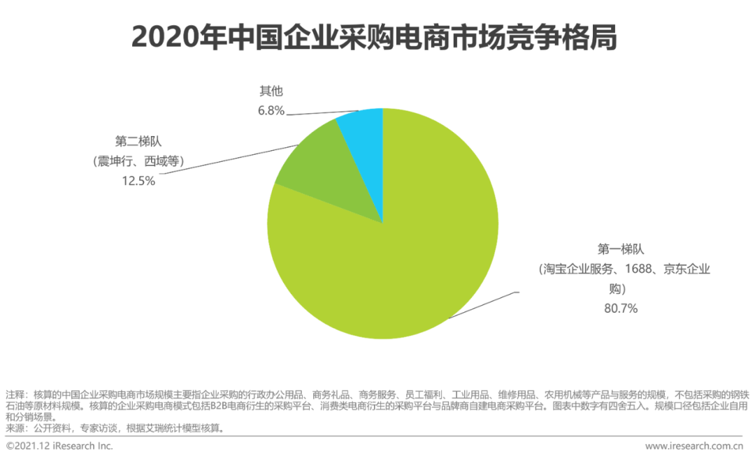 2021年中国企业采购电商市场研究报告