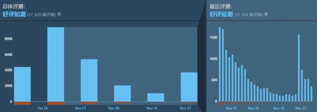 单人开发+裸奔宣发，上线首月狂赚3000万美金！Steam现象级爆款《Lethal Company》