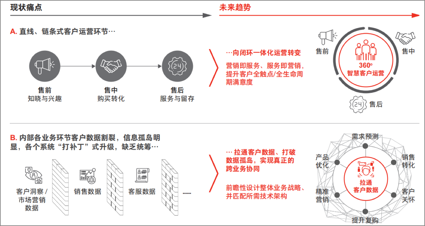 放眼未来五年,客户运营到了不得不变的时刻 放眼未来五年,客户运营到了不得不变的时刻