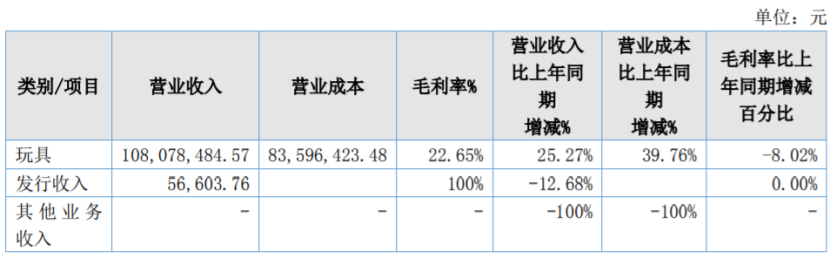 19家玩具公司一年赚15亿,泡泡玛特一家占10亿|雷报