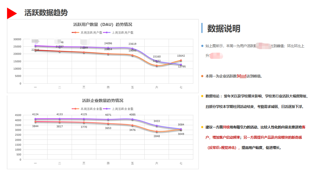 收藏 | 如何撰写数据分析报告?(附案例及数据源下载)