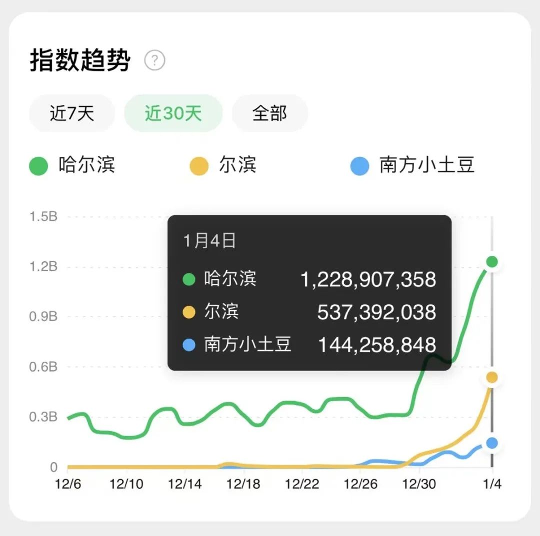 竟然是这13条&ldquo;南方小土豆&rdquo;短视频，把&ldquo;尔滨&rdquo;哈上了天？