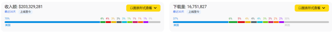 3D堆叠消除《Match Factory!》增长强劲，Peak Games这款产品能否打破品类天花板？