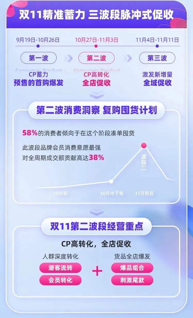 阿里妈妈助力巧虎、芝华仕等品牌双11新客提升超8成！看40个品牌全店生意大爆发