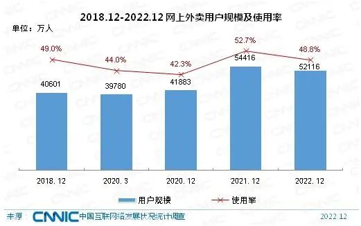 美团测试15分钟极速达,外卖奔向“效率之争”?