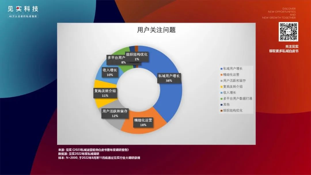 2000家品牌看到的2023年的私域是什么样?