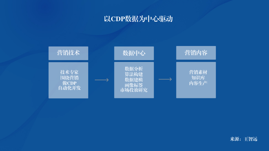 如何成为,数字营销专家?