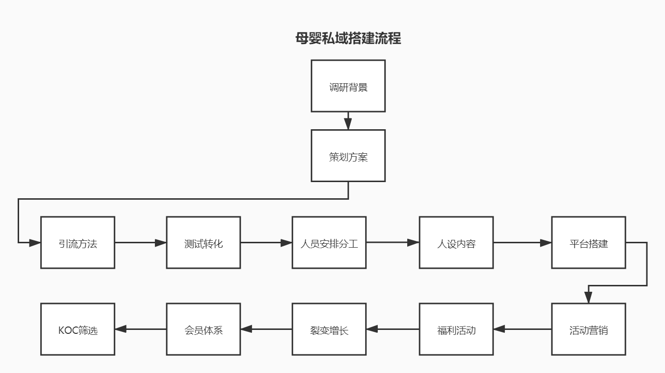 母婴私域流量搭建方法.jpg