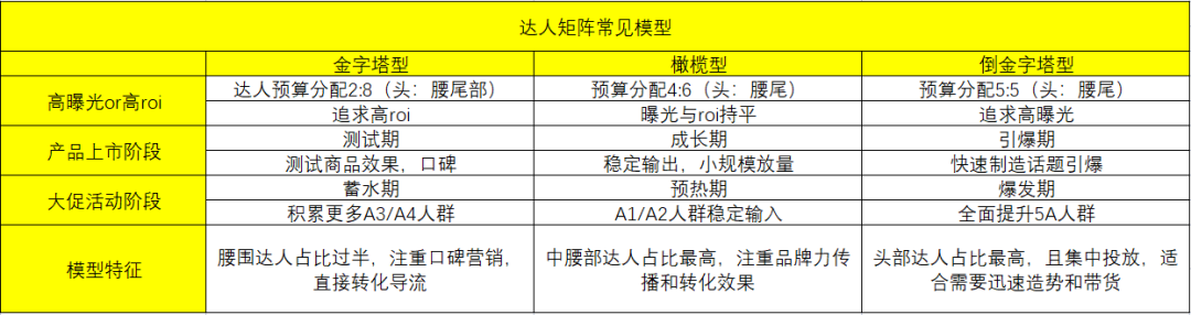 新品0-1,如何布局各渠道的投放节奏,实现年销售额破2500w?