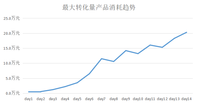 2023年广告真的优化不动了吗？我该如何破局