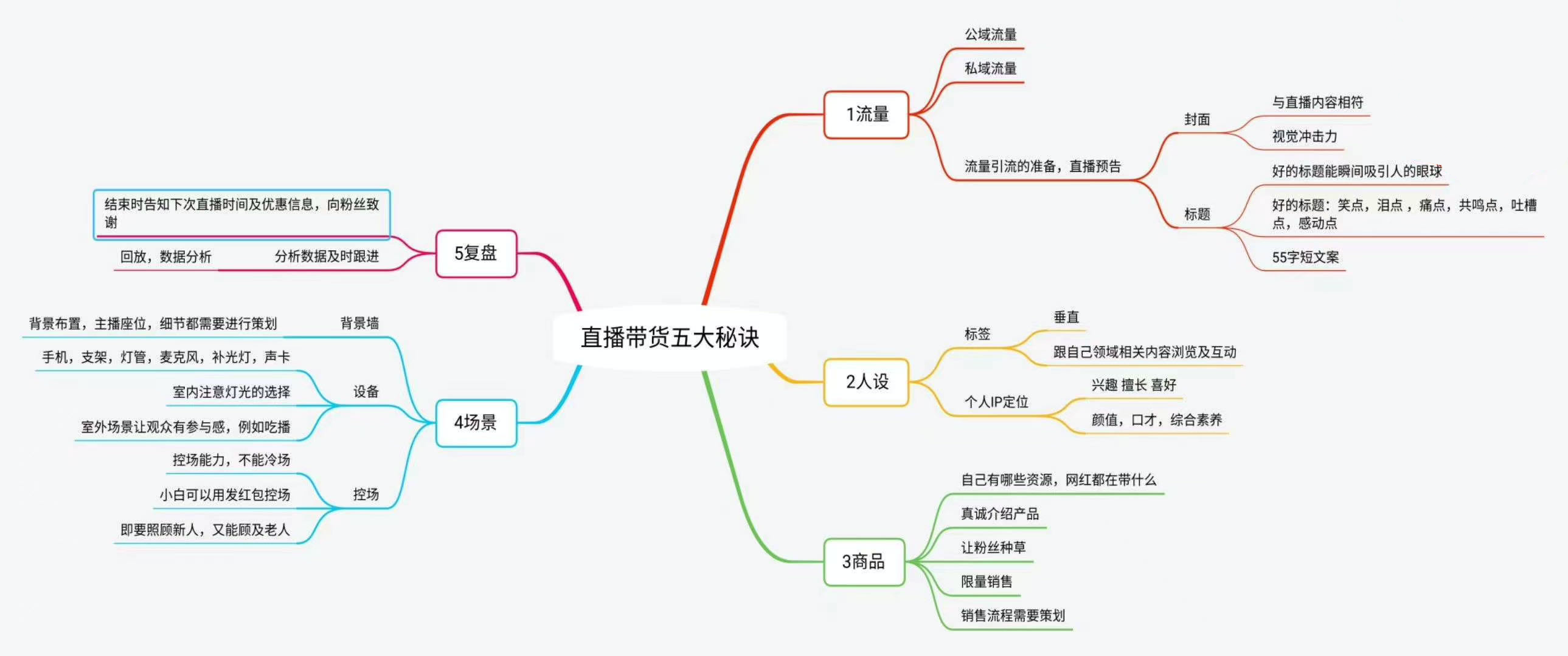 直播带货5大秘诀.png